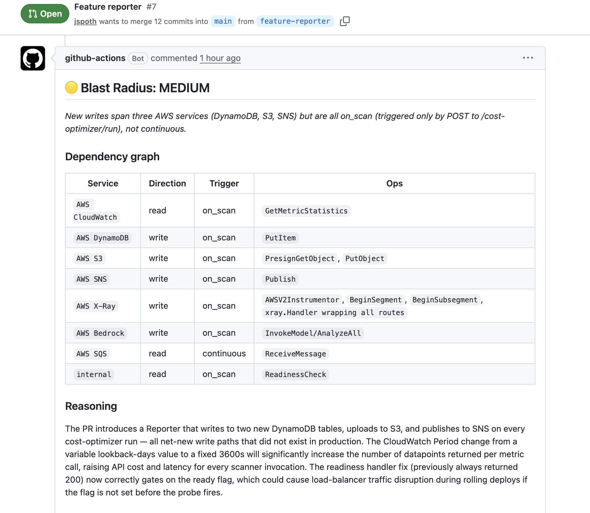 GitHub Actions PR comment showing Blast Radius: MEDIUM score with dependency graph and reasoning