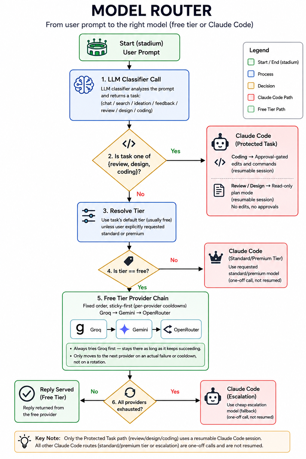 Model Router flowchart: user prompt goes to an LLM classifier call, then a decision on whether the task is protected (review/design/coding) routes it to Claude Code with a resumable session (approval-gated for coding, read-only plan mode for review/design); otherwise tier is resolved and, if free, the prompt goes through a fixed Groq/Gemini/OpenRouter chain (Groq tried first, sticky as long as it succeeds) with per-provider cooldowns, escalating to a one-off Claude Code call on a cheap model if every provider is exhausted, or to a one-off standard/premium Claude Code call if a non-free tier was requested.